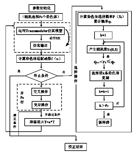 Parameter correction method for traffic simulation software