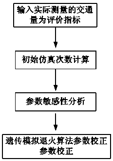 Parameter correction method for traffic simulation software