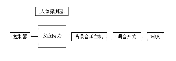 Wireless background music control system