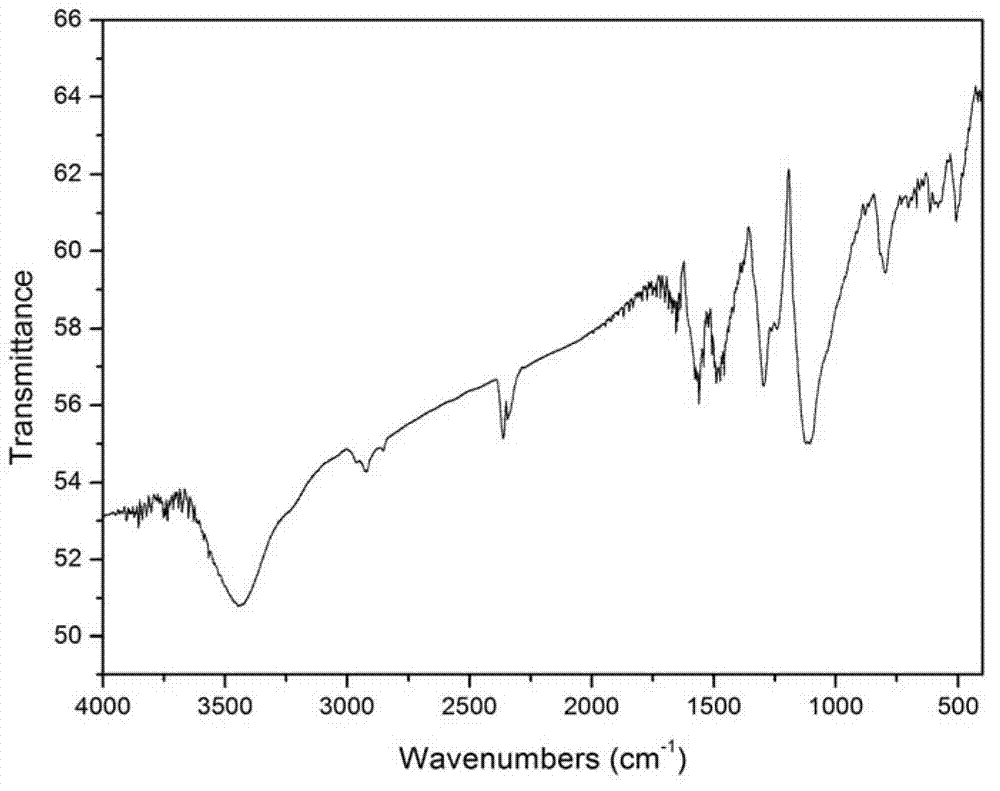 Preparation method of nanometer composite film ammonia gas sensor