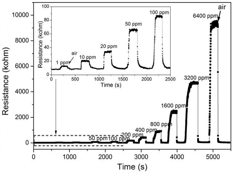 Preparation method of nanometer composite film ammonia gas sensor