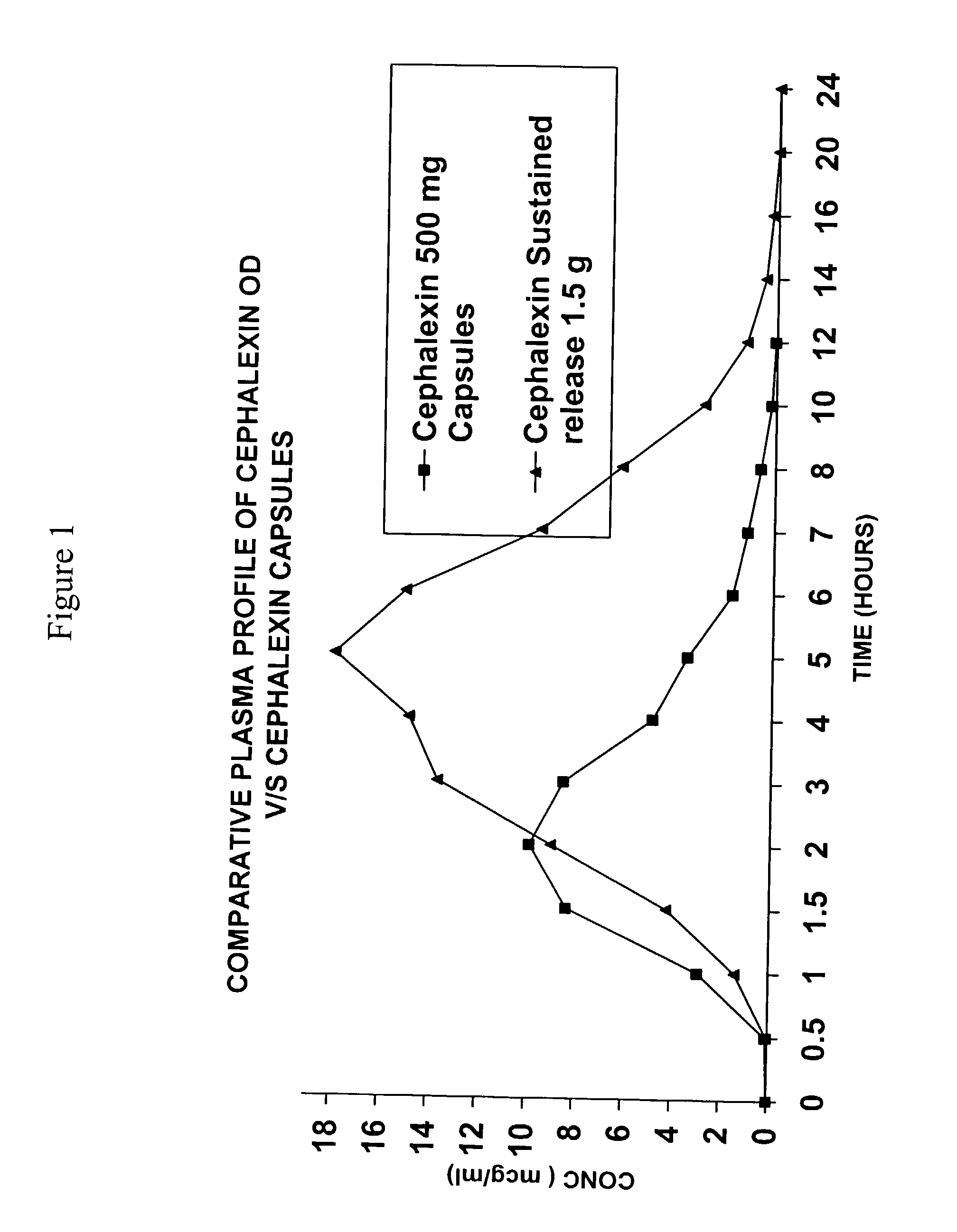 Sustained release pharmaceutical composition of a cephalosporin antibiotic