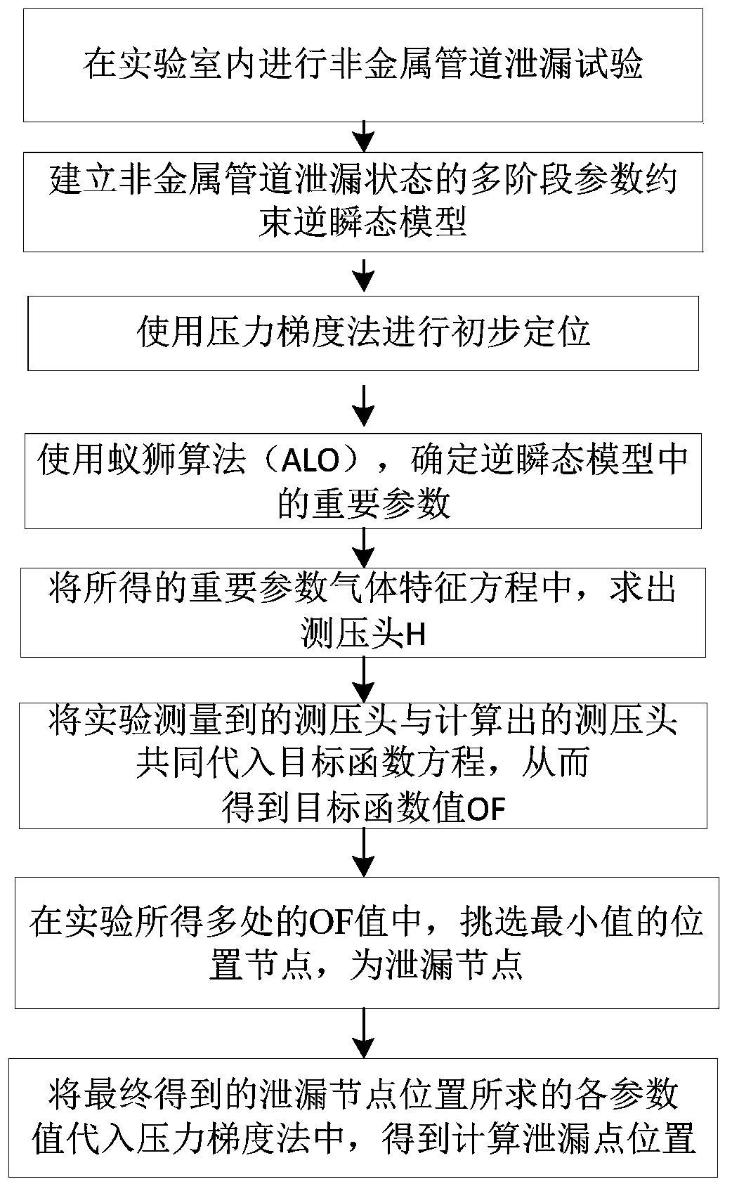 Non-metal pipeline leakage positioning method based on inverse transient analysis method