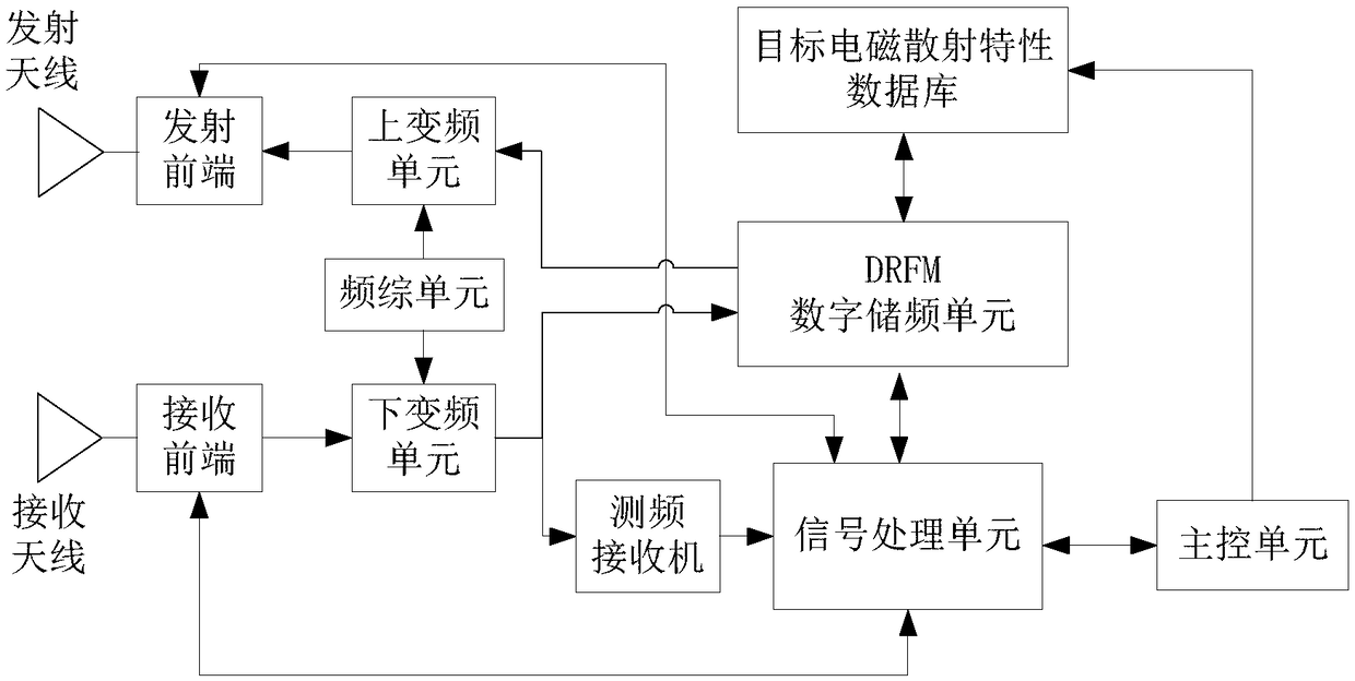 Radar target echo simulation system based on electromagnetic scattering model, and simulation method thereof