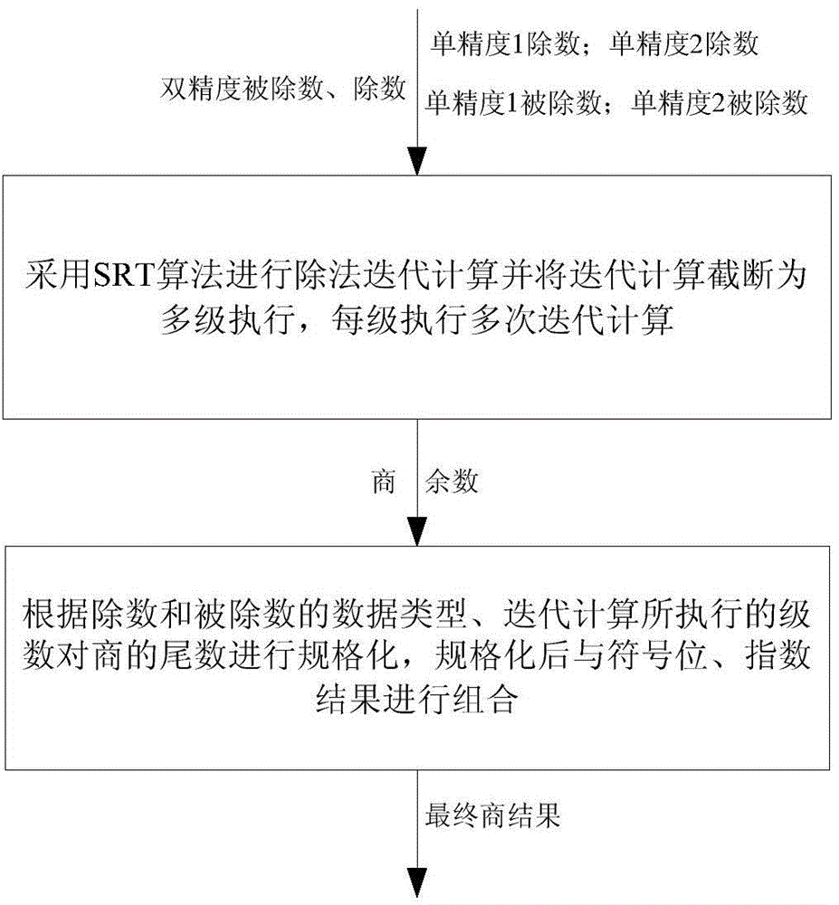 Method and device for achieving SIMD structure floating point division in general-purpose digital signal processor (GPDSP)