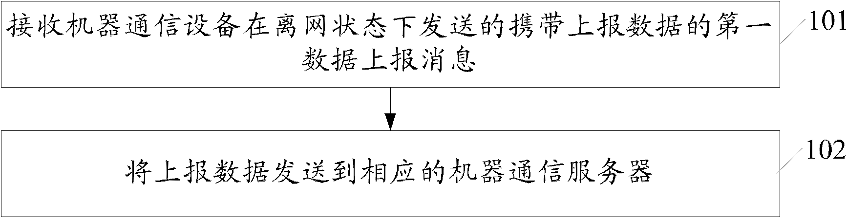 Data reporting method, data reporting device, and machine to machine (M2M) equipment