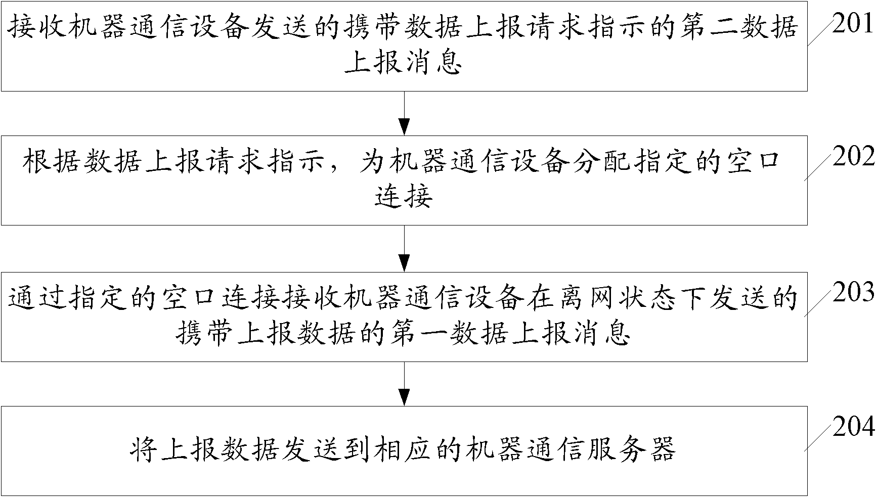 Data reporting method, data reporting device, and machine to machine (M2M) equipment