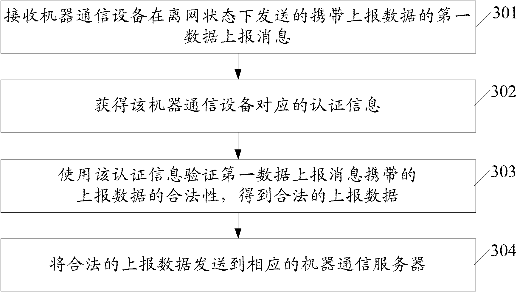 Data reporting method, data reporting device, and machine to machine (M2M) equipment