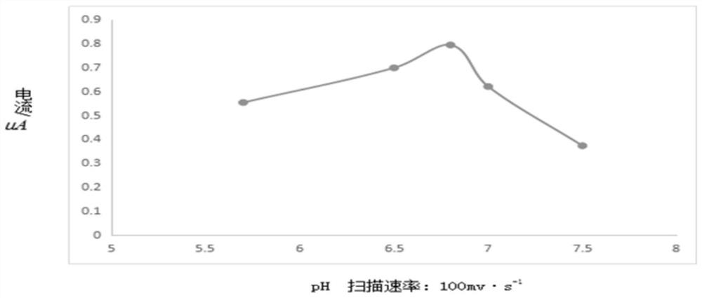 Construction method of glucose biosensor assembled based on glutathione