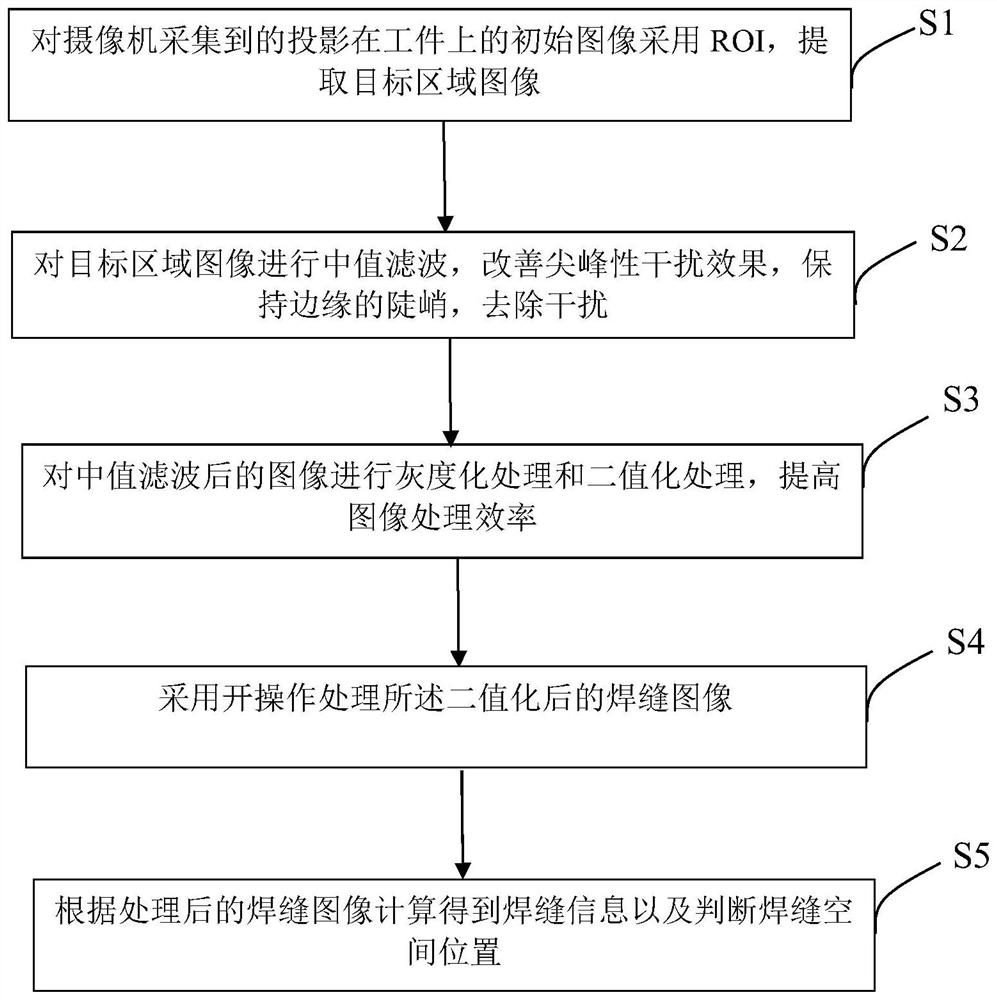 Laser vision sensing system and method for welding seam tracking