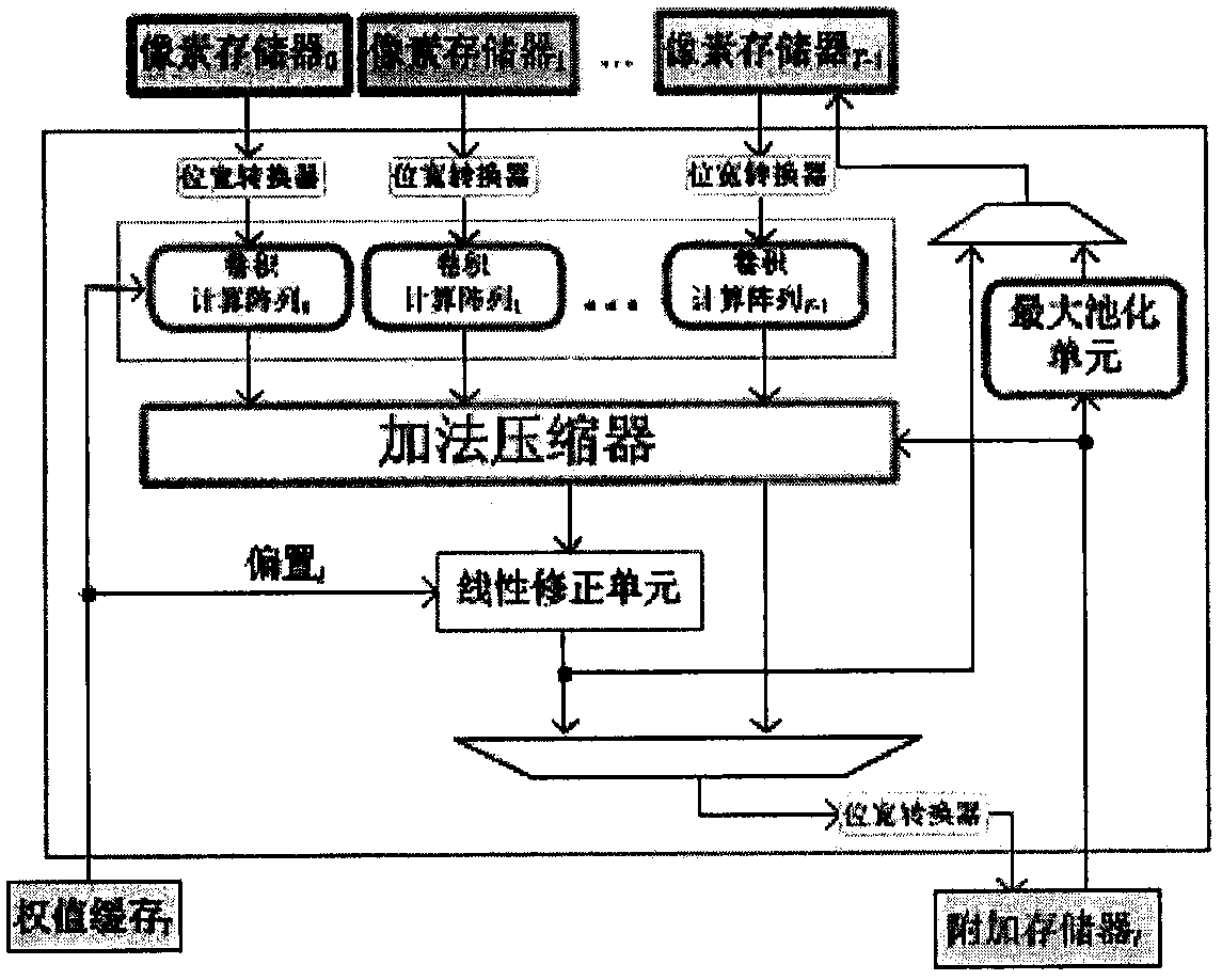 Parallel rapid FIR filter algorithm-based convolutional neural network hardware accelerator