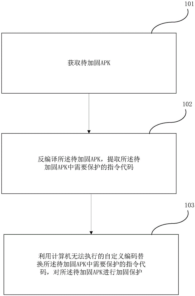 APK reinforcing protection method and system