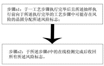 Device monitoring method during semiconductor process