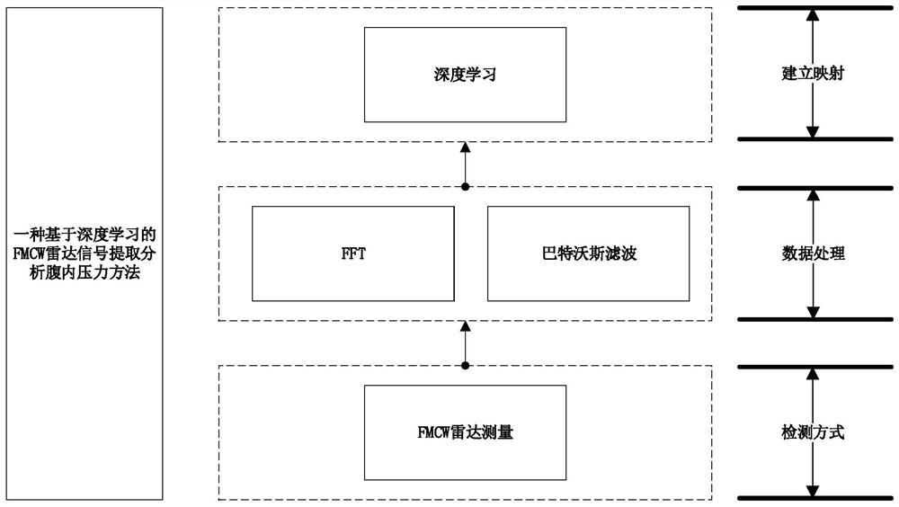 Method for extracting and analyzing intra-abdominal pressure through FMCW radar on the basis of deep learning