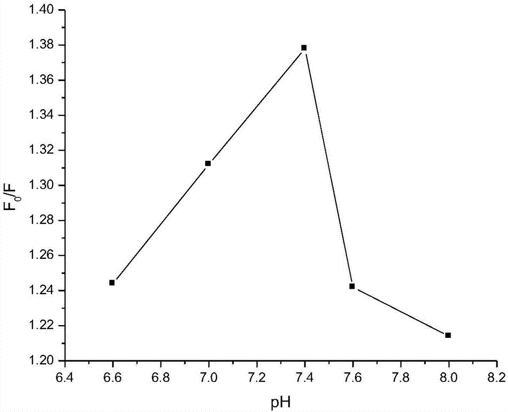 Preparation method and application of boron and nitrogen-doped green fluorescent carbon dots