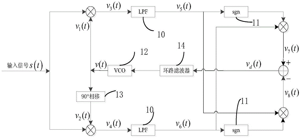 Non-data aided OQPSK (Offset Quadra Phase Shift Keying) signal closed loop carrier synchronization method