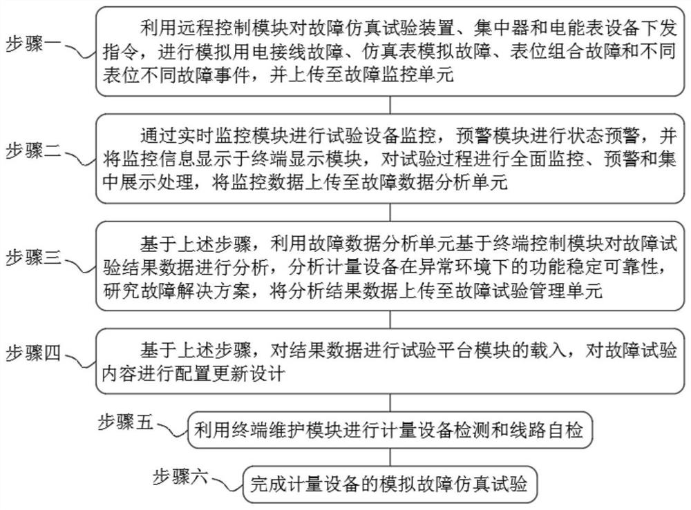 Metering simulation fault simulation test system and method