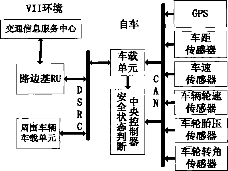 Vehicle active collision avoidance system based on VII support