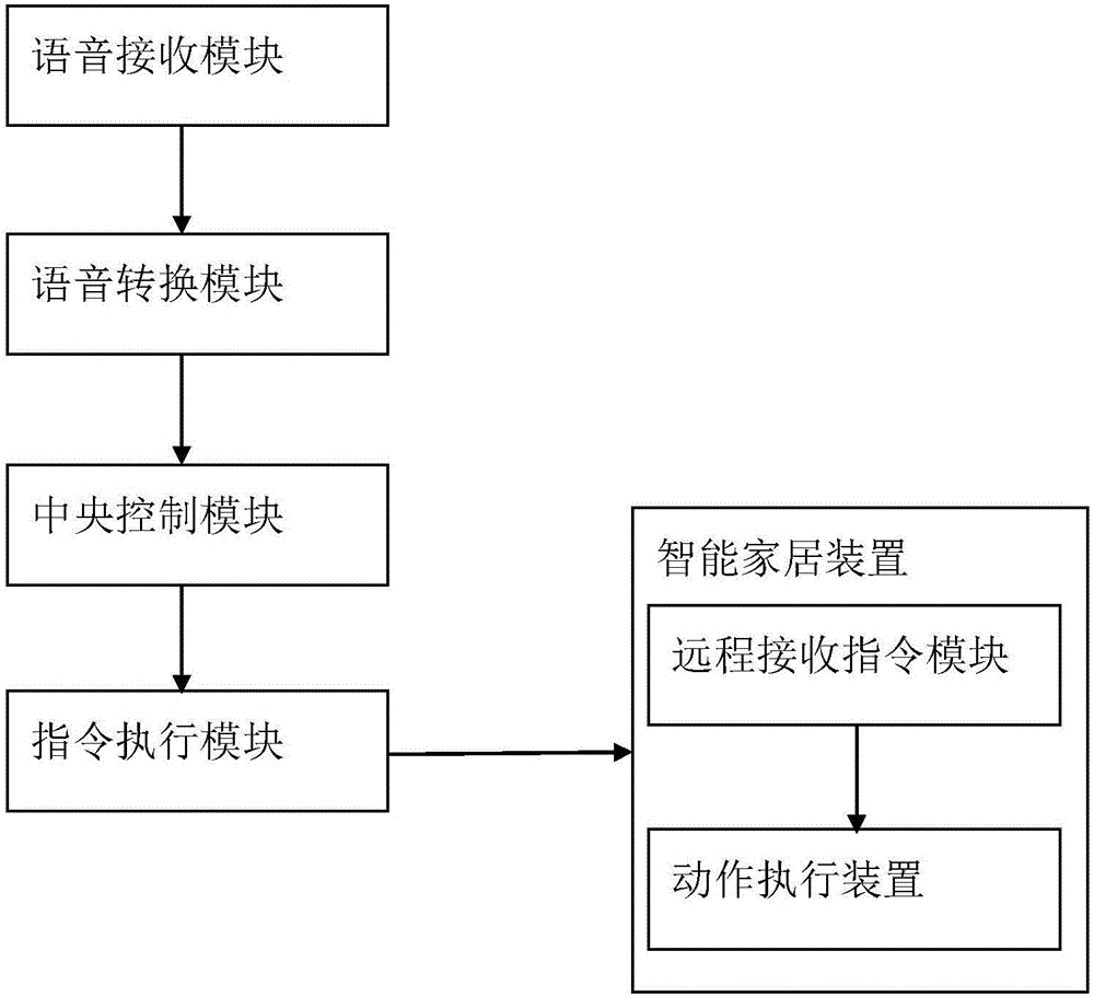 Robot smart home system based on voice control and voice control method thereof