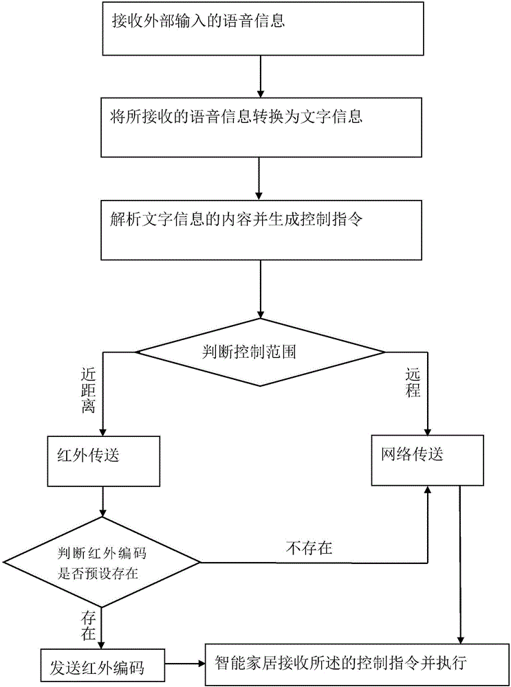 Robot smart home system based on voice control and voice control method thereof