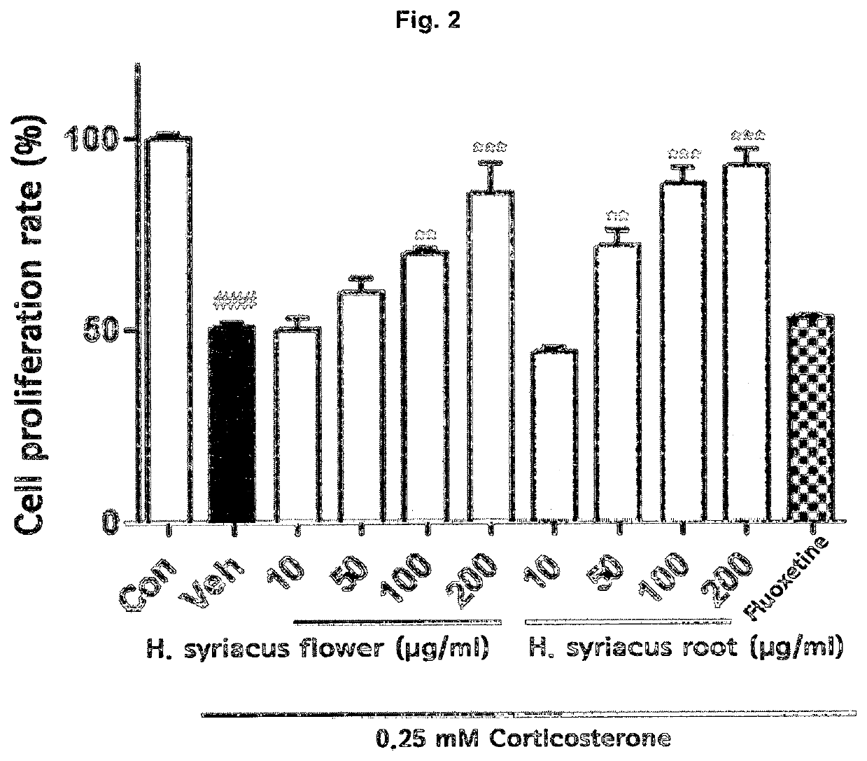 Composition for preventing, amelioreating, or treating stress or depression comprising medicinal herb extract as effective ingredient