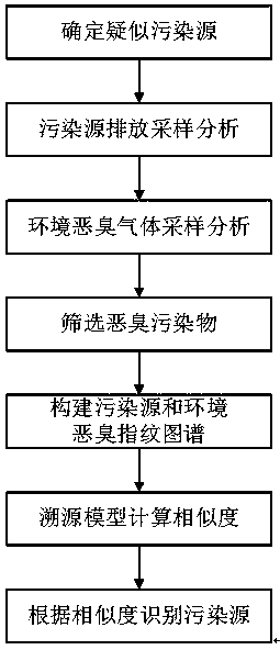 Stink fingerprint spectrum based stink pollution source tracing method and application thereof