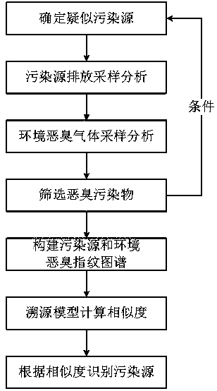 Stink fingerprint spectrum based stink pollution source tracing method and application thereof