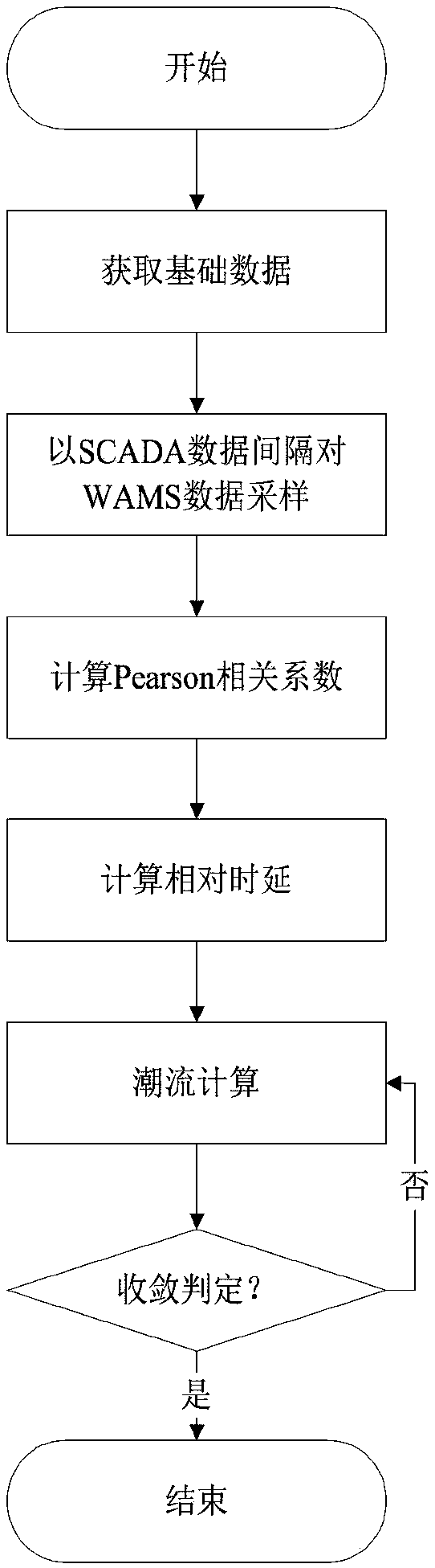 WAMS/SCADA system timing ranking method based on Pearson correlation coefficient