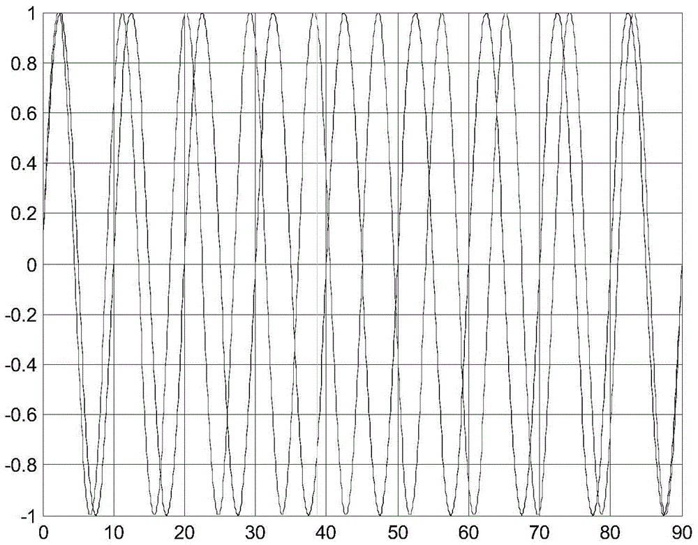 Structured light phase decoding method based on dual frequency sine wave