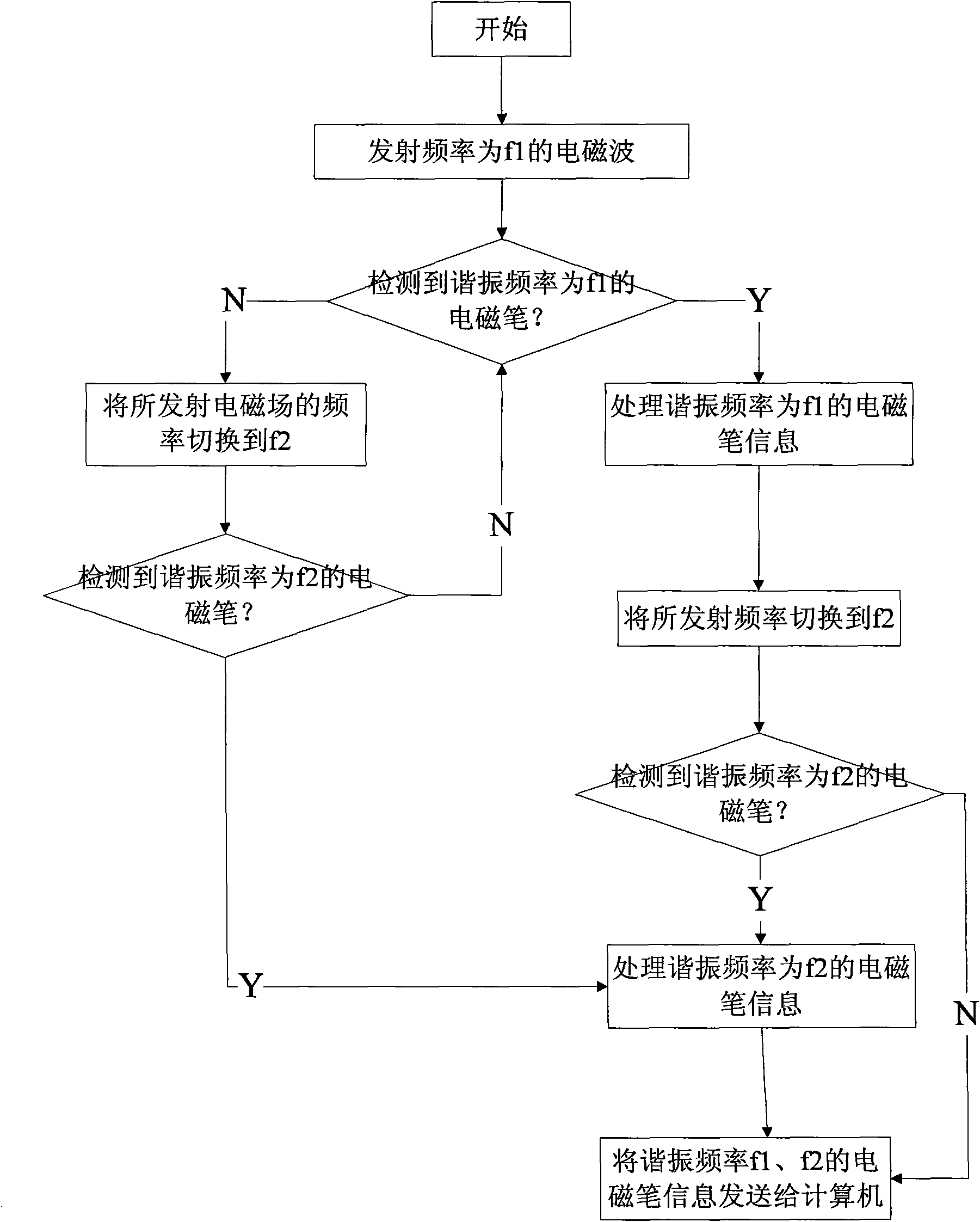 Electromagnetic induction device with multi-touch function