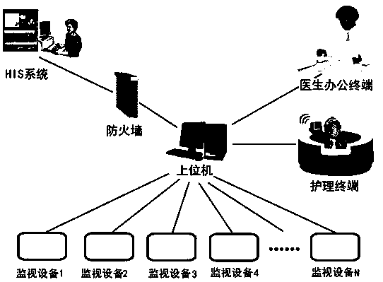 Monitoring cloud system based on a multi-medical monitoring equipment interconnection and interaction framework