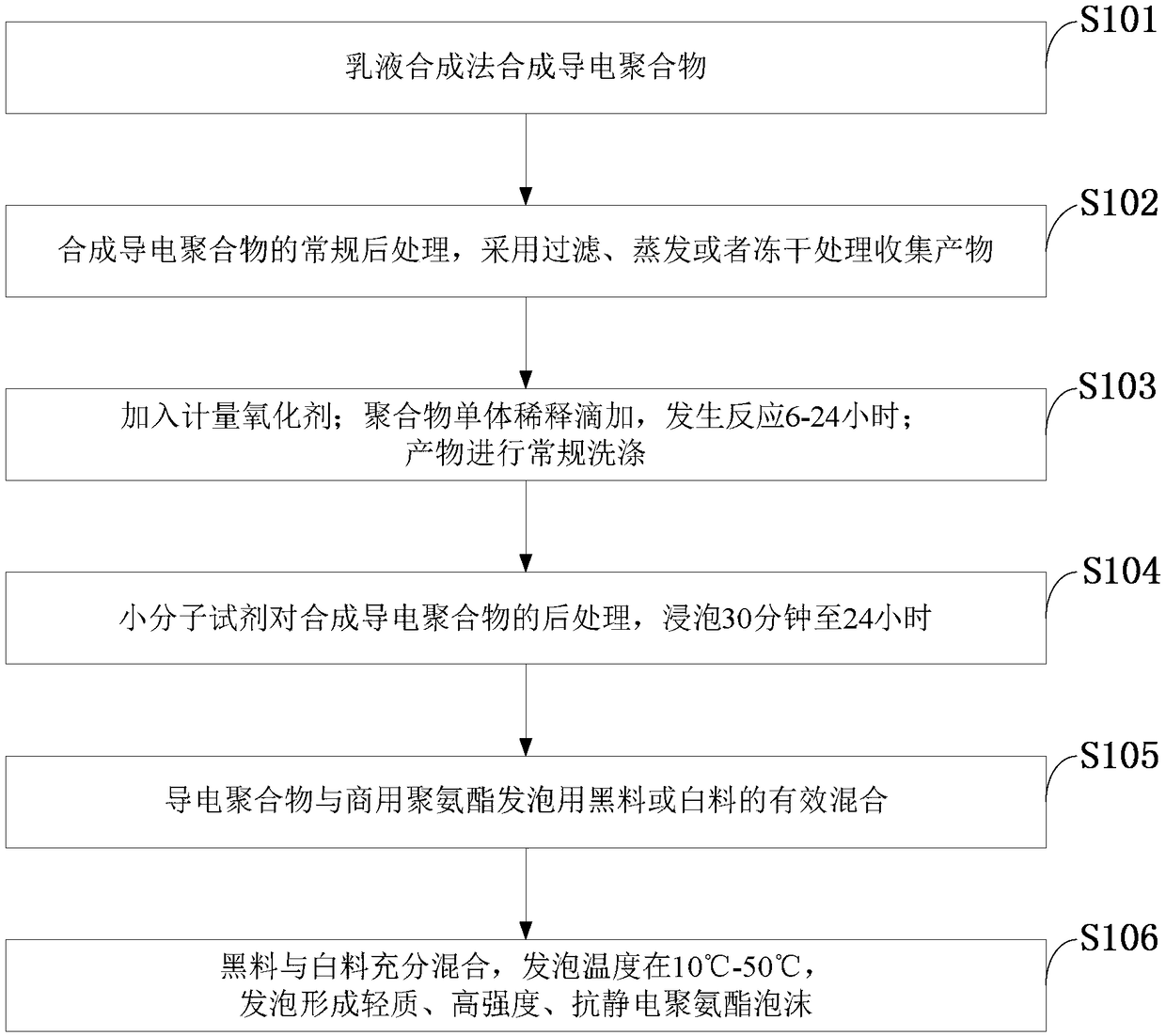 Reinforcing and antistatic light polyurethane foam and preparation method thereof