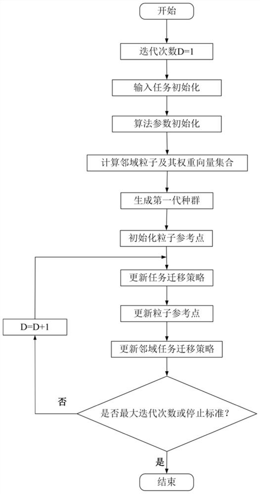 User preference-based dynamic computing migration method and device for smart city