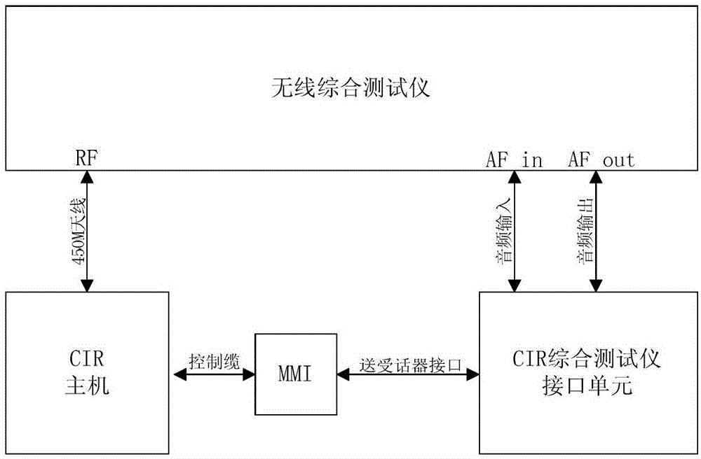 A kind of CIR comprehensive diagnosis test equipment and method