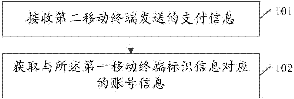 Mobile payment method, device and system