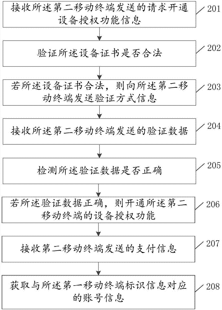 Mobile payment method, device and system