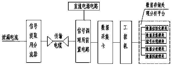 Leakage-current monitoring system in flashover process of icing insulator