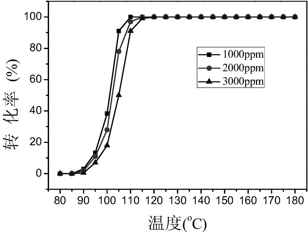 Pt/MOx catalyst and application thereof in toluene catalytic combustion