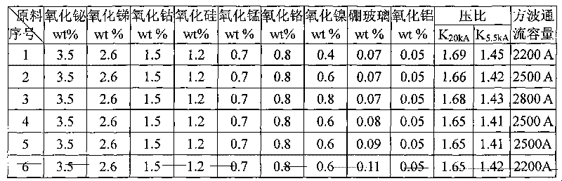 Formula of non-linear resistor for high voltage surge arrester and manufacturing method thereof