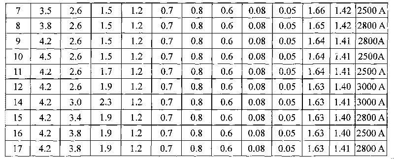 Formula of non-linear resistor for high voltage surge arrester and manufacturing method thereof