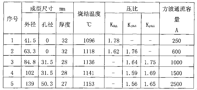 Formula of non-linear resistor for high voltage surge arrester and manufacturing method thereof