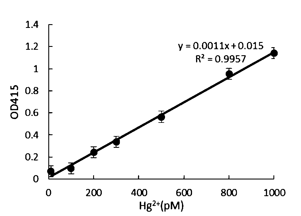 Novel visualization quantitative detection method for dual heavy metal ions