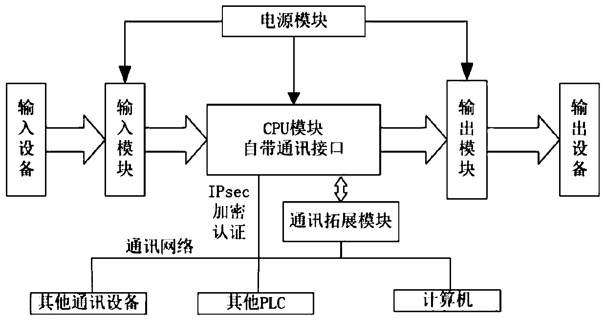 Open system based safe intelligent programmable logic controller and application