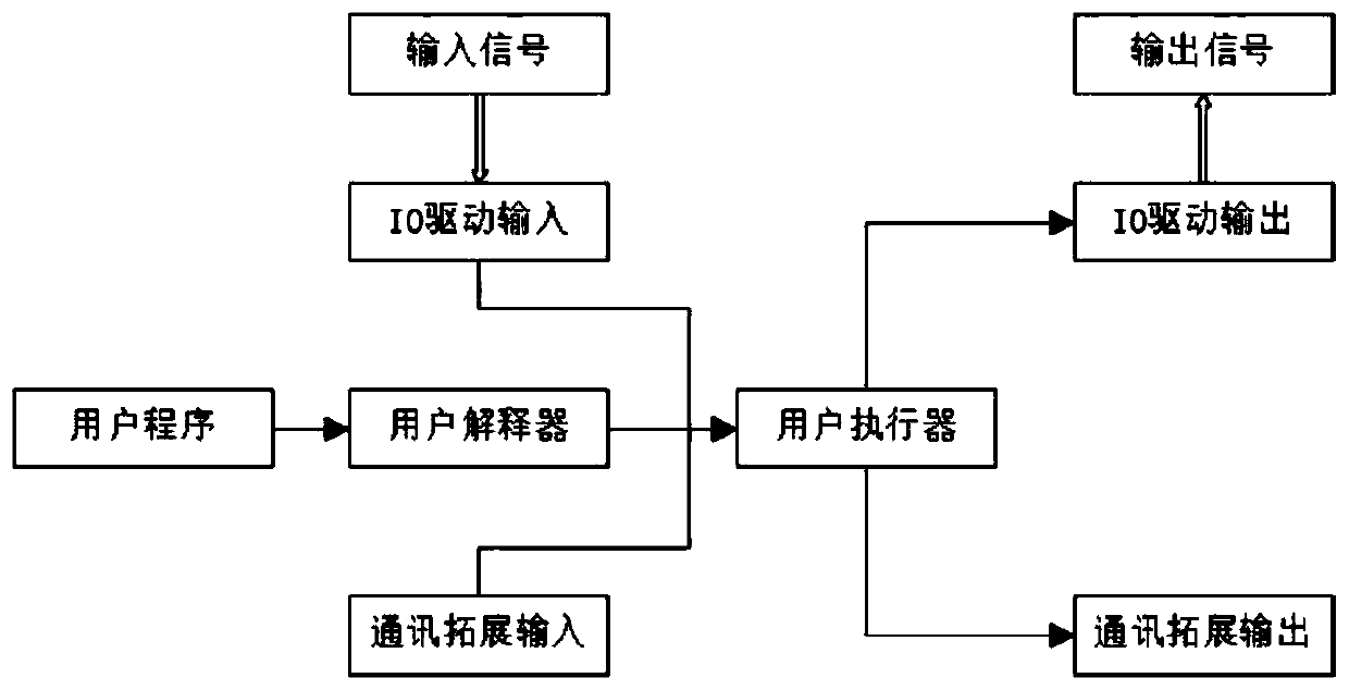 Open system based safe intelligent programmable logic controller and application