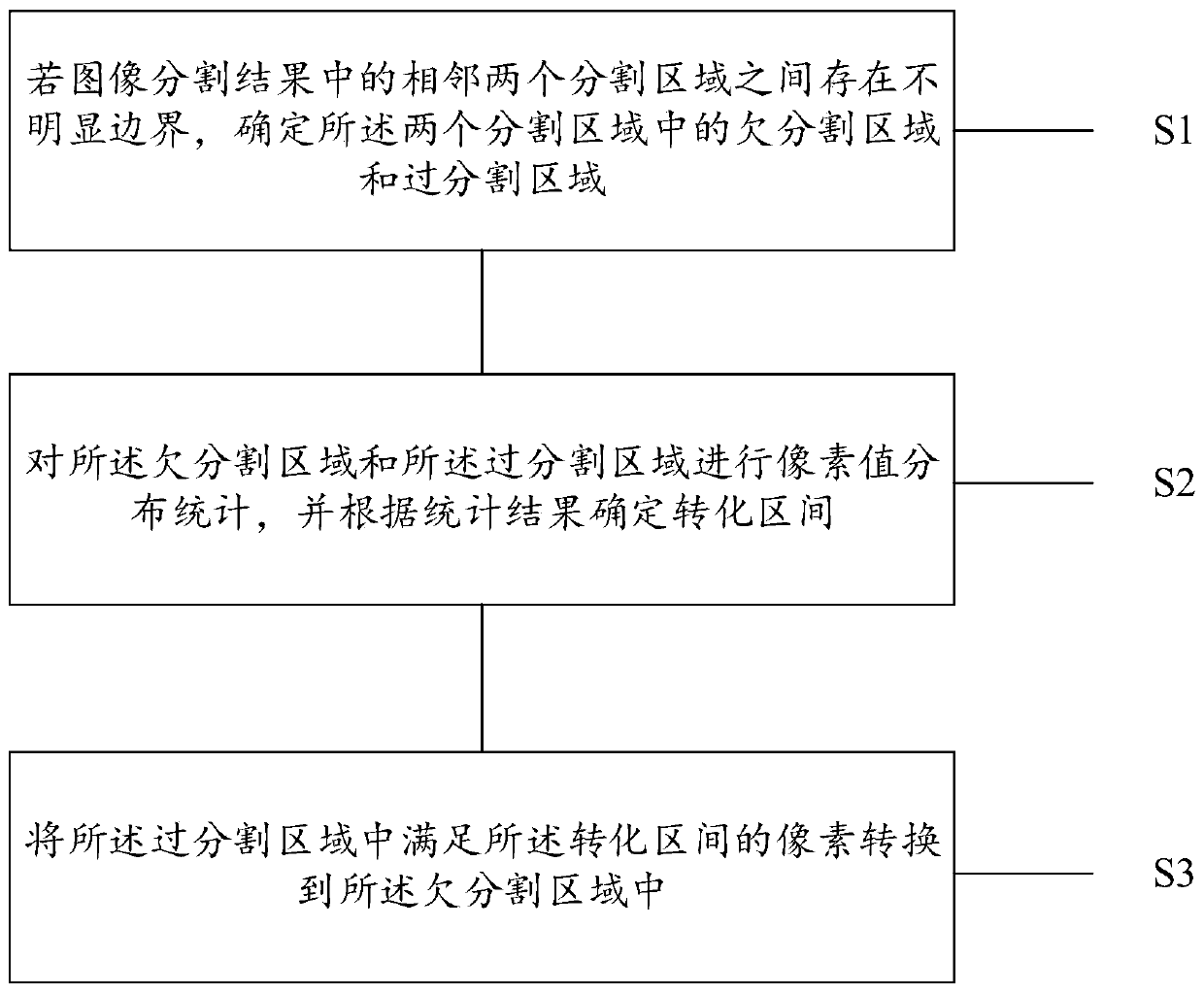 Method and device for optimizing image segmentation result