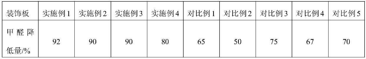 Formaldehyde removal decorative plate and preparation method thereof