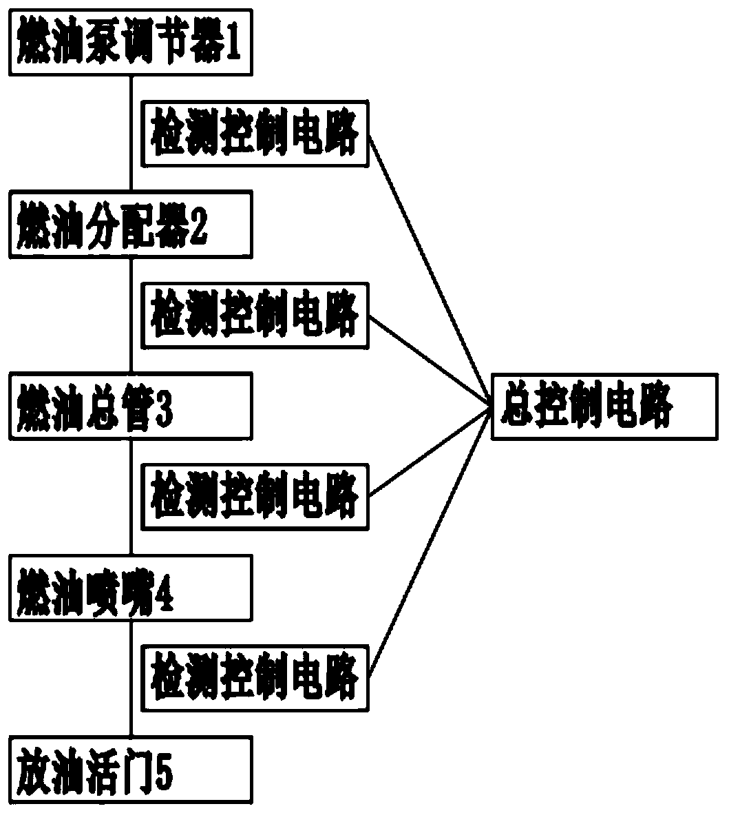 Automatic control system for engine fire resistance test oil circuit precision