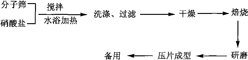 Molecular sieve modified catalyst, preparation method and application thereof to preparation of acrylic ester