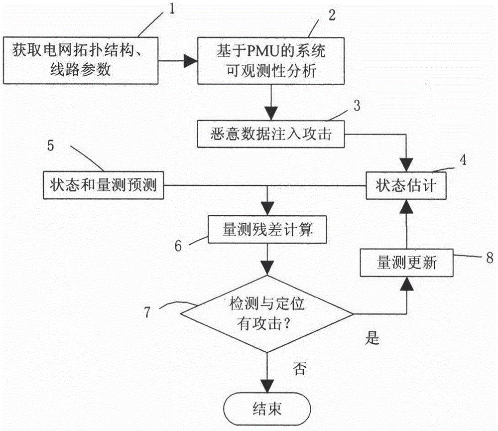 Smart grid malicious data injection attack and detection method