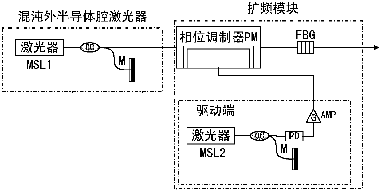 Time delay hiding and frequency spreading system based on laser chaos self-modulation